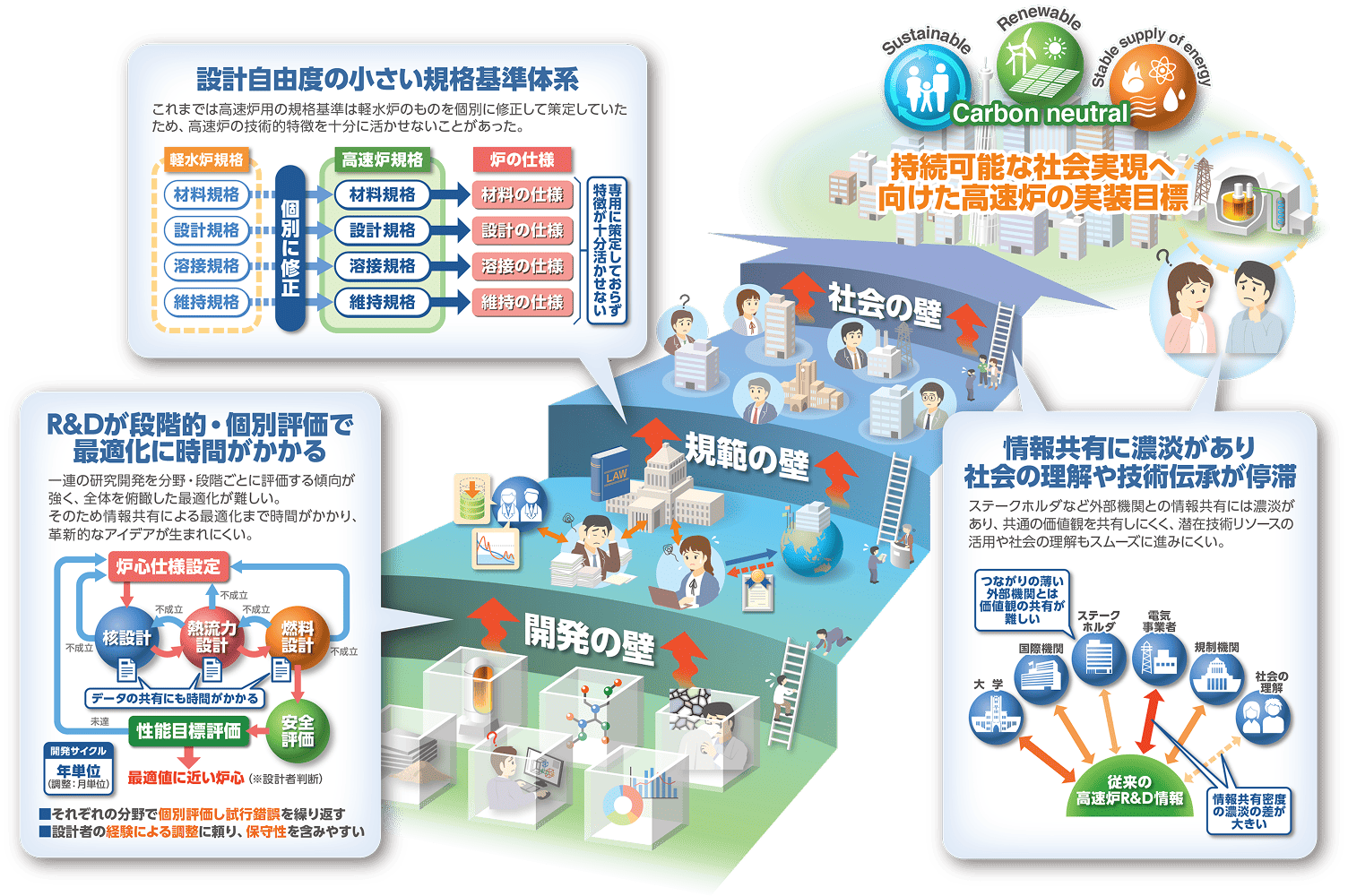 持続可能な社会実現へ向けた高速炉の実装目標と、立ち塞がる3つの壁の詳細図。『開発の壁』はR&Dの個別評価による最適化の遅れ、『規範の壁』は設計自由度の小さい規格基準体系、『社会の壁』は情報共有の濃淡による理解や技術伝承の停滞を示しています。