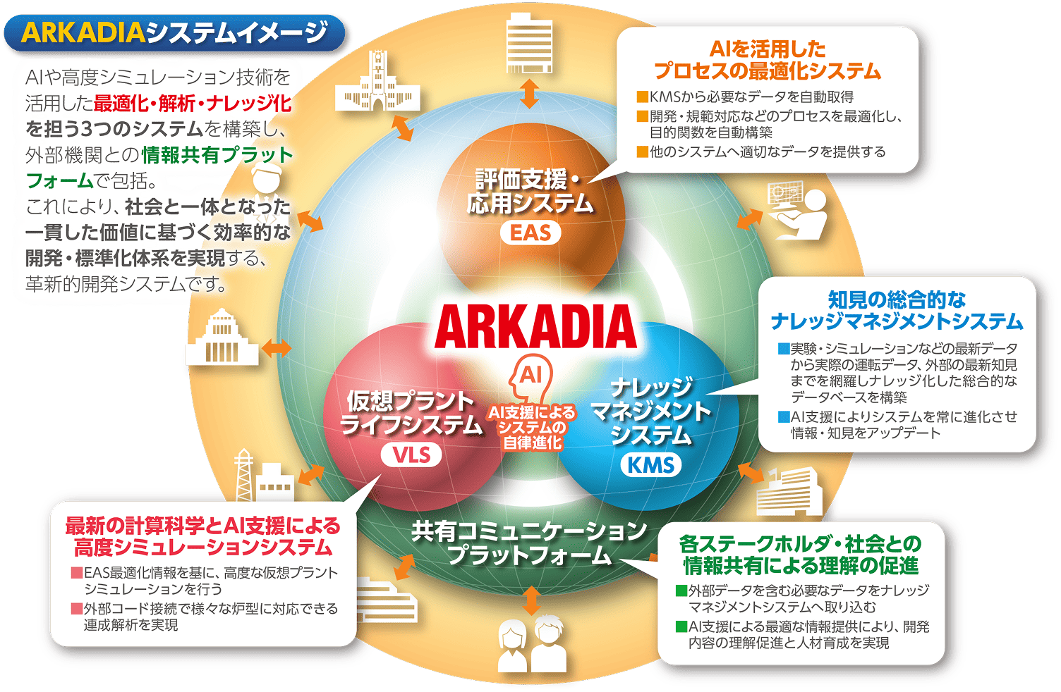 ARKADIAのシステム構成図。前述のEAS、VLS、KMSの3つのシステムがAIを中心に相互連携し、それらを『情報共有プラットフォーム』が包括して社会や外部機関とつながる全体像を示しています。