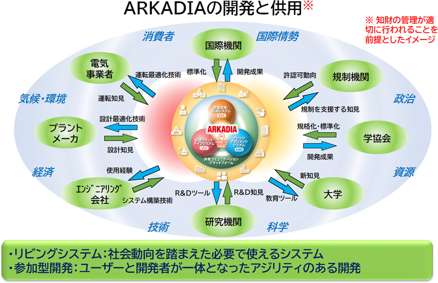 ARKADIAの開発と供用のイメージ図。ARKADIAを中心に、プラントメーカや大学、規制機関などのステークホルダーと知見や技術を双方向にやり取りする情報の流れや、気候・環境・経済などの社会動向を踏まえて進化していく「リビングシステム」の全体像を示しています。