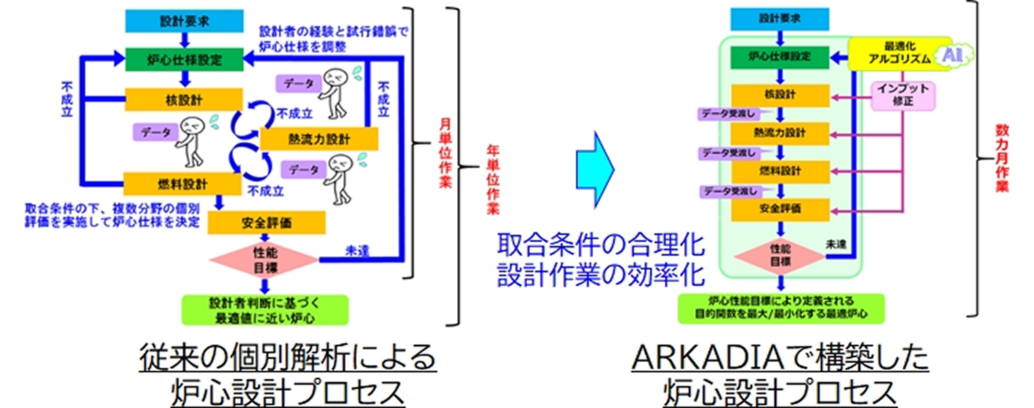 従来の個別解析とARKADIAを用いた炉心設計プロセスの比較図。手作業の試行錯誤により年単位・月単位の時間を要していた従来手法に対し、AI最適化アルゴリズムによる自動処理を導入することで数カ月での作業完了が見込めるフローが示されています。