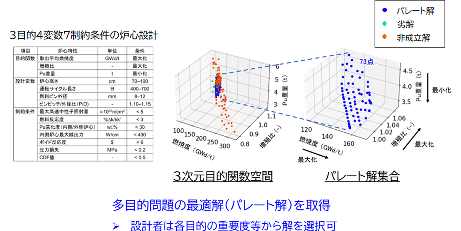ベイズ最適化による炉心設計プロセスの適用例。左側には3つの目的関数、4つの設計変数、7つの制約条件からなる設計仕様の表、右側には解析結果である3次元目的関数空間のグラフが描かれています。多目的問題の最適解であるパレート解（73点）がプロットされ、設計者が重要度に応じて最適な解を選択できることを示しています。