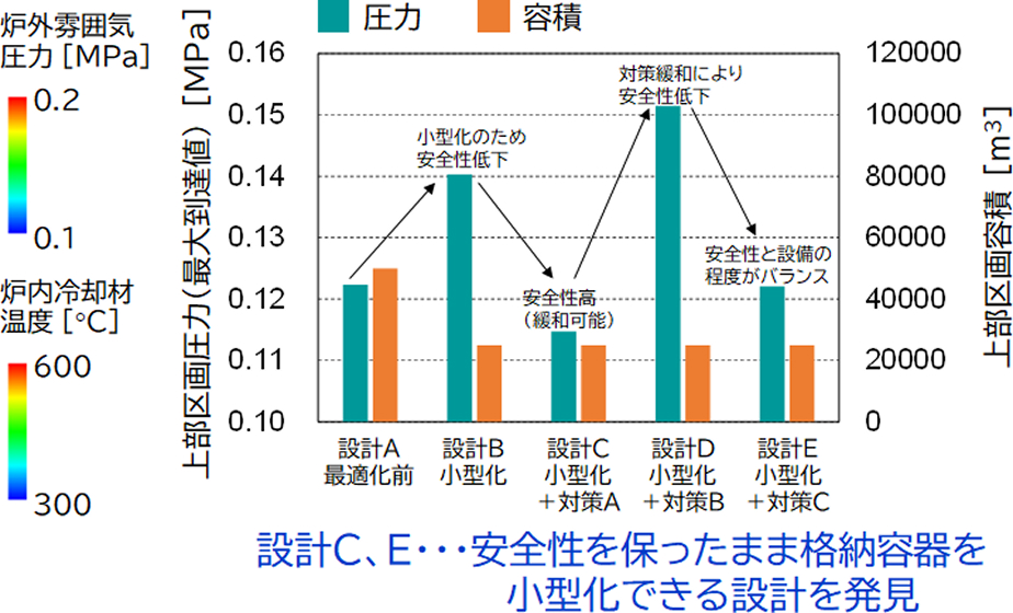 各設計案の上部区画圧力と容積を比較した棒グラフ。最適化前の設計Aから小型化と各種対策を組み合わせた設計Eまでを比較し、設計C（小型化＋対策A）および設計E（小型化＋対策C）が、安全性を保ったまま格納容器を小型化できる設計であることが示されています。