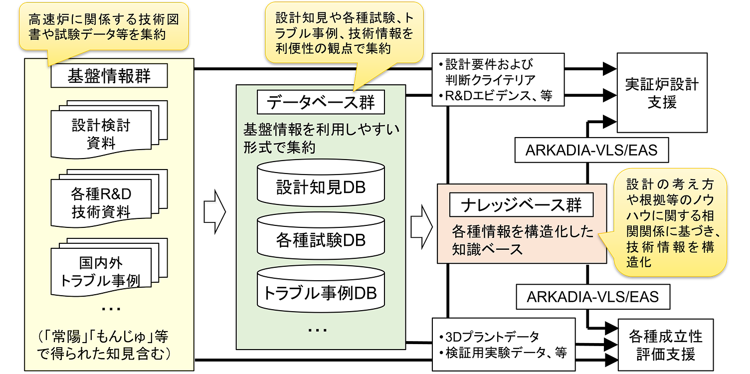 ナレッジマネジメントシステムの情報の流れの図解。「常陽」や「もんじゅ」等で得られた設計資料やトラブル事例などの基盤情報群を、設計知見DBなどのデータベース群に集約し、さらに情報を構造化したナレッジベース群を構築することで、ARKADIA（VLS/EAS）を通じた実証炉設計や成立性評価の支援に活用する仕組みが示されています。