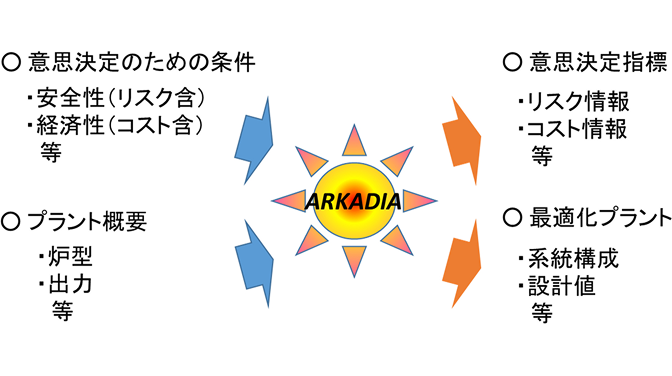 ARKADIAでの入出力の概念図。左側の入力項目として『安全性・経済性などの意思決定条件』と『炉型・出力などのプラント概要』が示され、中央のARKADIAを介して、右側の出力項目である『リスク・コストなどの意思決定指標』および『系統構成・設計値などの最適化プラント』へと導かれる流れが示されています。