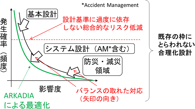 ARKADIAによるリスク低減最適化のイメージグラフ。縦軸に発生確率、横軸に影響度をとり、基本設計やシステム設計、防災・減災領域の各段階において、設計基準に過度に依存しないバランスの取れた対応を行うことで、既存の枠にとらわれない合理化設計と総合的なリスク低減が達成される様子が描かれています。