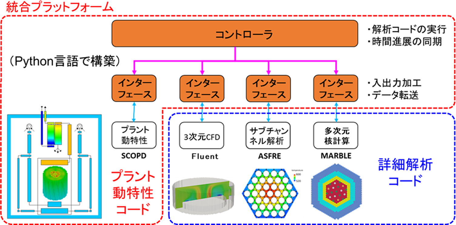Python言語で構築された統合プラットフォームの構成図。コントローラとインターフェースを介して、プラント動特性コード(SCOPD)と、詳細解析コード群(3次元CFDのFluent、サブチャンネル解析のASFRE、多次元核計算のMARBLE)がデータ連携・同期する仕組みが示されています。