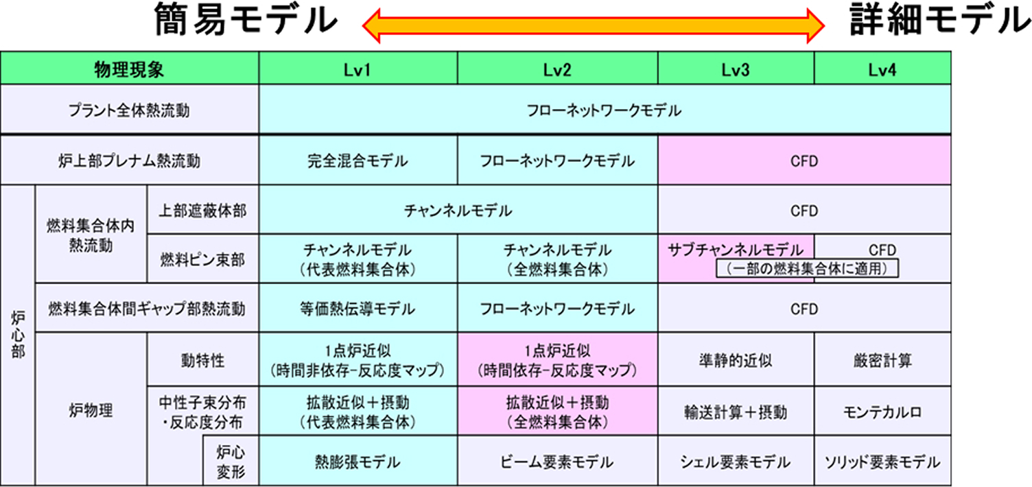 物理現象に対するモデル詳細度(Lv1〜Lv4)の対応表。プラント全体や炉心部の熱流動・動特性などの現象に対し、簡易モデル(フローネットワークモデルや1点炉近似など)から詳細モデル(CFDやモンテカルロ法、ソリッド要素モデルなど)まで、目的に応じて適用する解析手法が段階的に整理されています。
