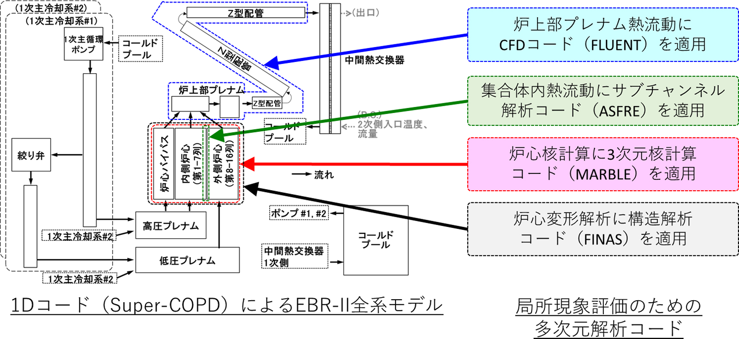 1Dコード(Super-COPD)によるEBR-II全系モデルと、局所現象評価のための多次元解析コードの連携図。炉上部プレナム熱流動にCFDコード(FLUENT)、集合体内熱流動にサブチャンネル解析コード(ASFRE)、炉心核計算にMARBLE、炉心変形解析にFINASを連携させる具体的な構成が示されています。