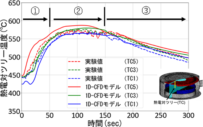 「炉上部プレナム内の鉛直方向温度分布グラフ。横軸に温度、縦軸にプレナム底面からの高さをとり、スクラム直後の0秒から1500秒までの経過時間ごとの変化が示されています。時間の経過とともに、上部から低温のナトリウムが層状に蓄積し、温度境界(サーモクライン)が徐々に下降していく様子がわかります。」