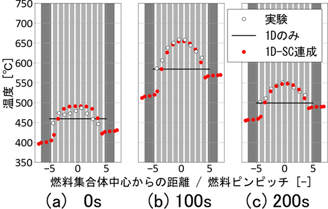 「集合体XX09内の径方向温度分布の比較グラフ。黒線(1Dのみ)では一定値となる箇所を、赤丸(1D-サブチャンネル連成解析)では、白丸の実測値(実験)と非常によく一致する凸型の温度分布として精度良く再現できていることが示されています。」