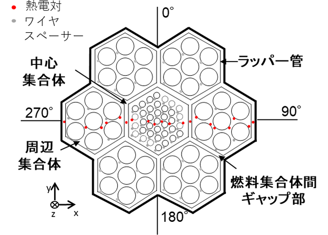 「模擬炉心部の水平断面模式図。中央の1体の中心集合体を取り囲むように、6体の周辺集合体が六角形状に配置されています。集合体同士の隙間である燃料集合体間ギャップ部や、温度計測用の熱電対・ワイヤスペーサーの配置箇所が示されています。」