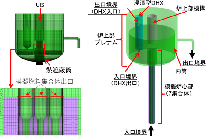 PLANDTL-1試験装置の炉心・炉上部プレナムの一体解析体系の3次元メッシュモデル。7体の模擬燃料集合体からなる模擬炉心部と、UIS、熱遮蔽筒、浸漬型DHX、内筒などを備えた炉上部プレナム部が一体でモデル化され、下部の入口境界と上部の出口境界が設定されています。