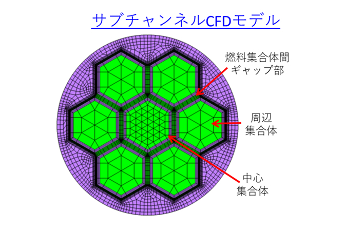 「模擬炉心部のサブチャンネルCFDモデルの水平断面メッシュ図。中央と周辺の計7体の六角形集合体内部が、燃料ピン間の流路(サブチャンネル)を細かく分割した計算格子によって、ギャップ部も含めて緻密にモデル化されています。」