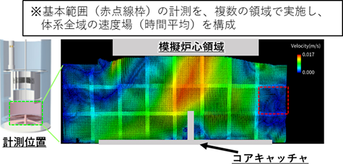 「コアキャッチャ上部の平均速度分布図。粒子画像計測(PIV)法により、DHXからの低温流体がコアキャッチャ部へと供給される複雑な水流の動きが、速度ベクトルを示す無数の白い矢印で可視化されています。」
