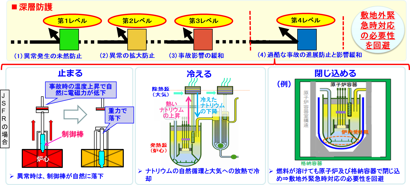 高速炉開発における熱流動関連課題の例