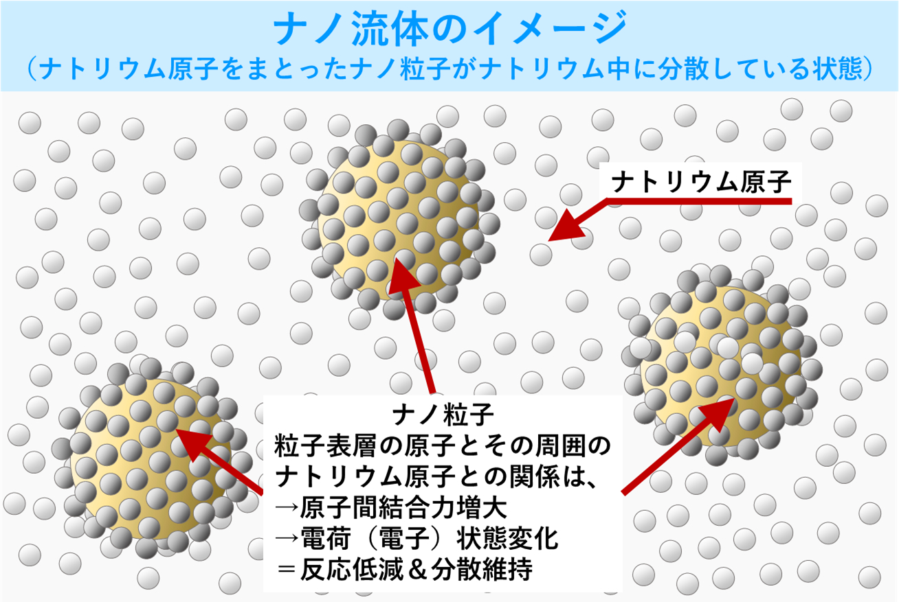 ナノ流体のイメージ