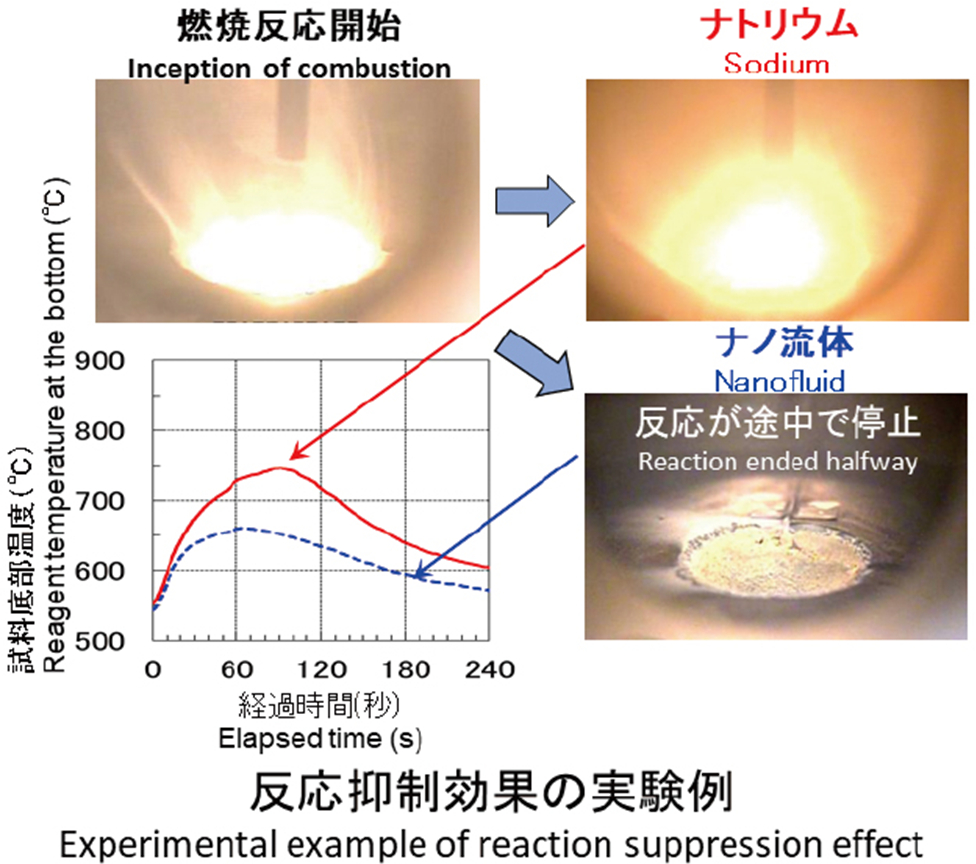 反応抑制効果の実験例