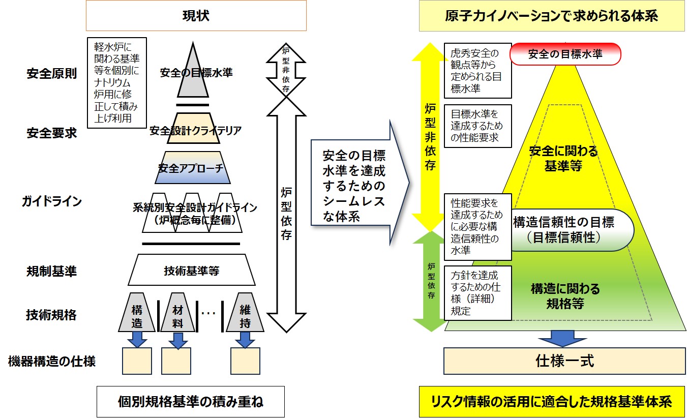 目標とする規格基準体系のイノベーション