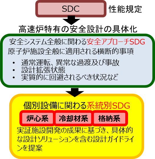 高速炉開発における熱流動関連課題の例