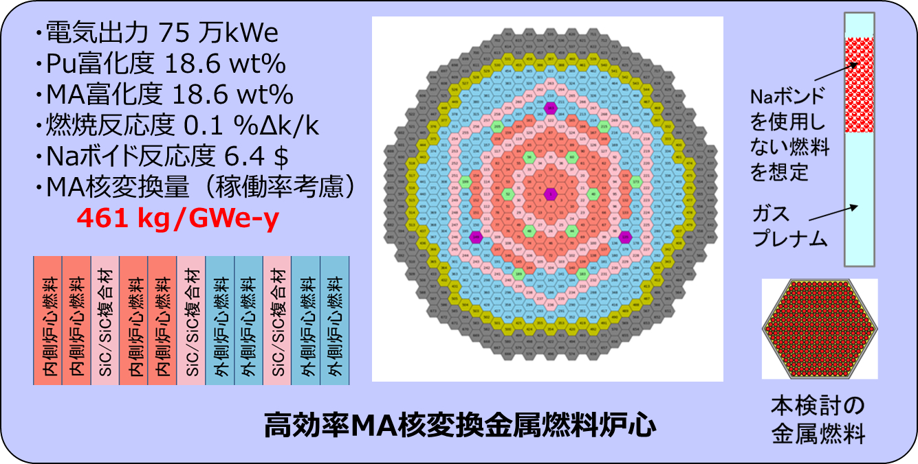 高効率MA核変換金属燃料炉心