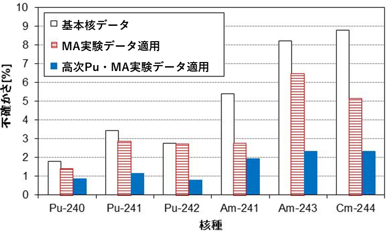 核種生成量の不確かさの低減