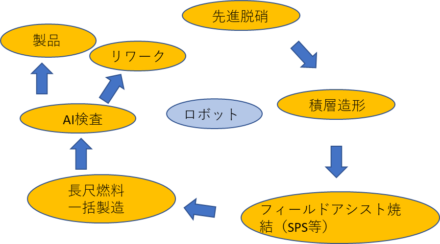 新技術の燃料製造プロセスへの適用検討（デスクトップ型製造システムの概念）