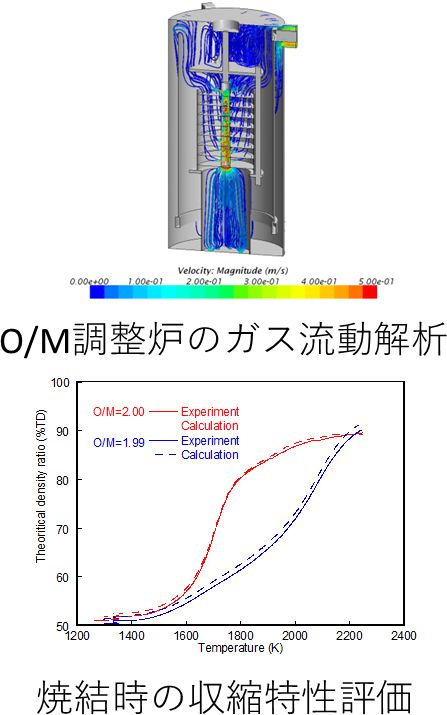 燃料製造プロセスのシミュレーション技術開発