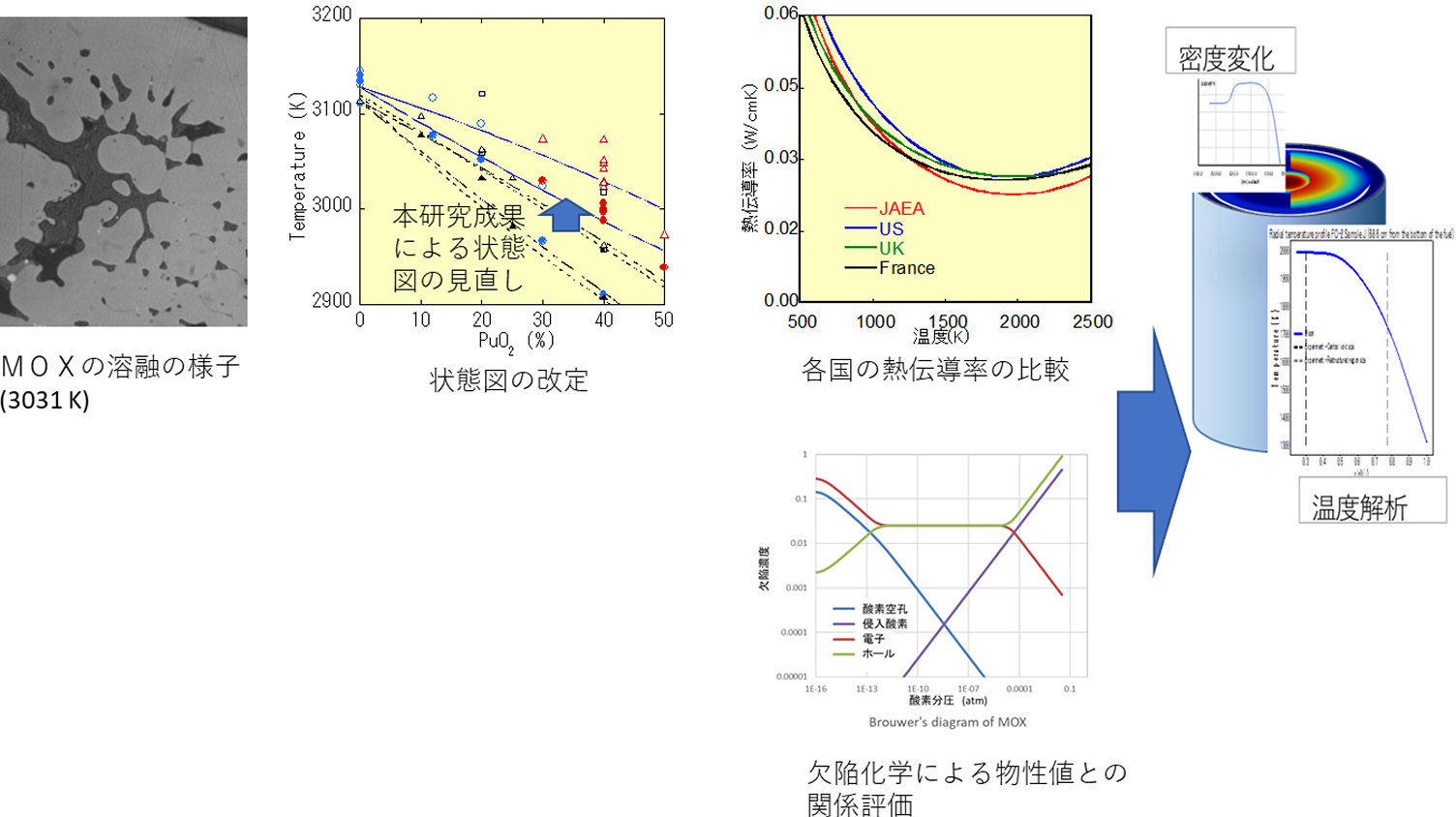 燃料の基礎特性評価の研究成果を示す図解。左から順に、3031ケルビンでのMOX溶融の様子を示す組織写真、本研究成果により改訂された状態図、日本(JAEA)と米・英・仏の熱伝導率データの比較グラフ、欠陥化学による物性値の関係評価図、およびこれら基礎物性データを反映した燃料ピンの温度解析シミュレーション結果が示されています。
