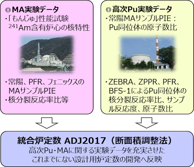 統合炉定数ADJ2017の開発フロー図。左側に『もんじゅ』や『常陽』のMA実験データ、右側に『ZEBRA』や『ZPPR』などの高次Pu実験データを配置し、これら国内外の豊富な実績を『断面修正法』によって統合することで、これまでにない高精度な設計用炉定数を開発するプロセスが示されています。