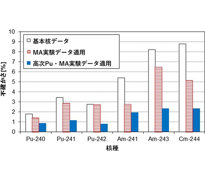 主要な核種（Pu-240からCm-244）における核種生成量の不確かさを示す比較グラフ。白い棒（基本核データ）に比べ、青い棒（高次Pu・MA実験データ適用）では、不確かさが大幅に抑制され、解析精度が飛躍的に向上していることが視覚的に示されています。