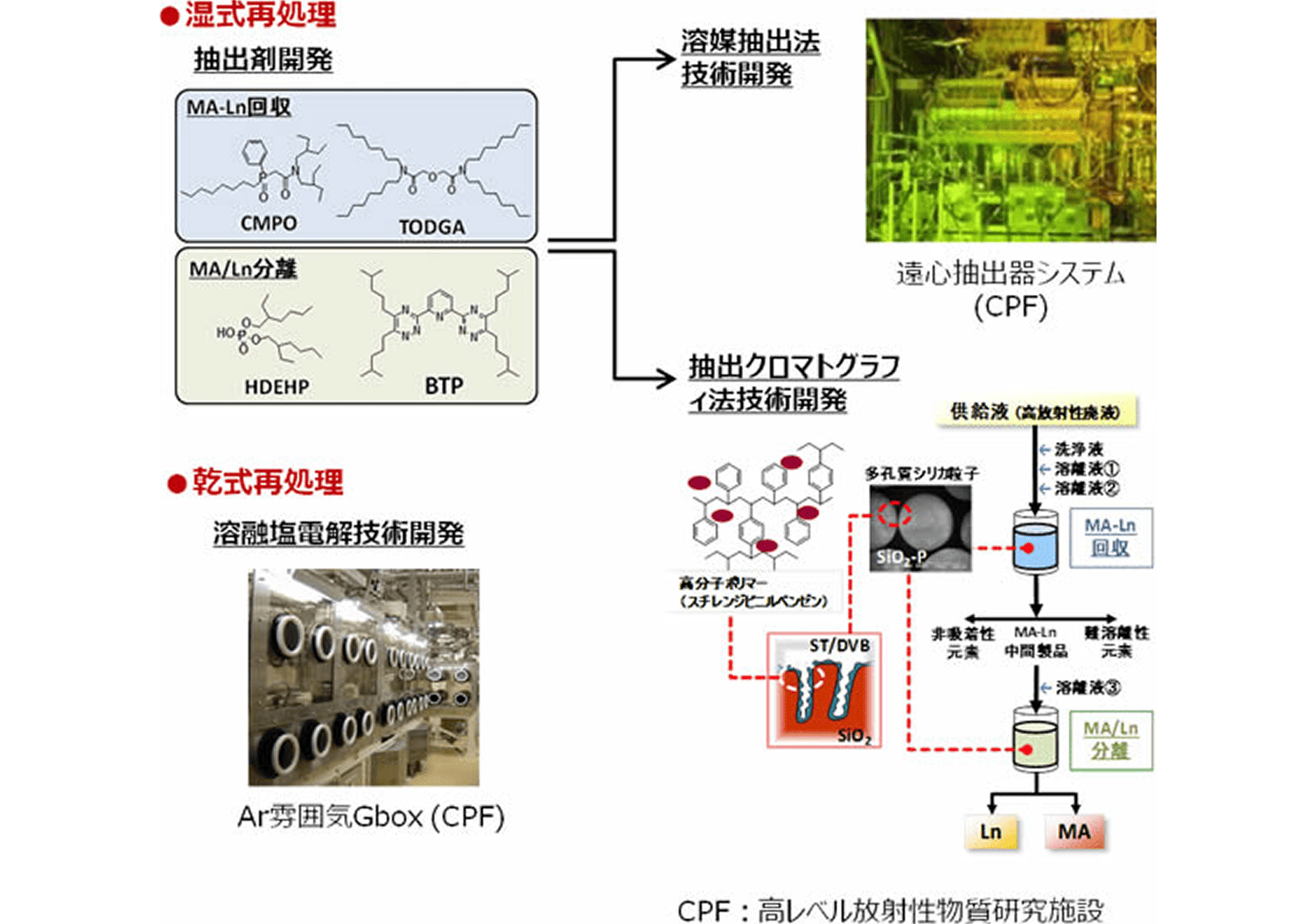 湿式および乾式再処理技術の開発概要図。湿式再処理として、MA-Ln回収・分離用抽出剤（CMPO等）の化学構造式、遠心抽出器システムの実物写真、抽出クロマトグラフィ法によるMAとLnの分離フロー図が示されています。乾式再処理として、溶融塩電解技術に用いるAr雰囲気グローブボックスの写真が掲載されています。