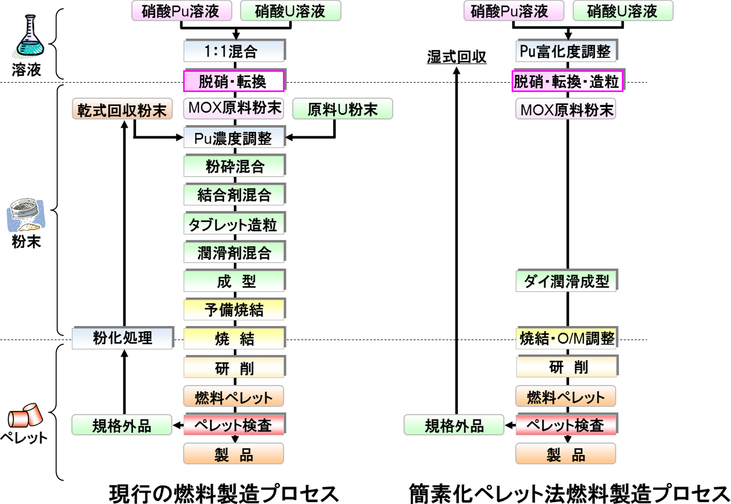現行の燃料製造プロセスと簡素化ペレット法燃料製造プロセスのフロー比較図。現行法にある粉末段階での多数の工程(粉砕・結合剤混合・造粒など)が、簡素化法では溶液段階でのPu富化度調整と『脱硝・転換・造粒』工程の一体化により削減され、工程が大幅にスリム化されていることが示されています。