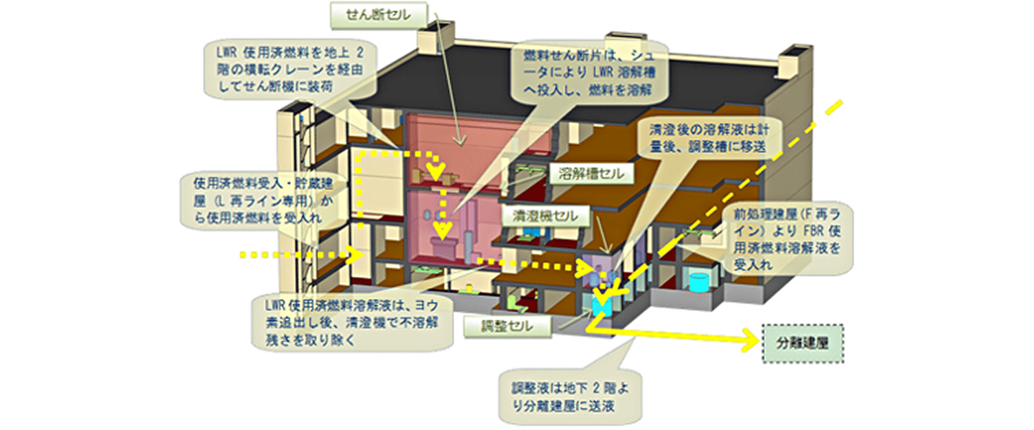 再処理プラント前処理建屋の垂直断面概略図。地上数階、地下1階にわたる多層構造になっており、中央の巨大な高レベル廃液濃縮缶や剪断機などの大型設備、およびそれらを取り囲むメンテナンス通路やグローブボックス等の配置が系統的に示されています。