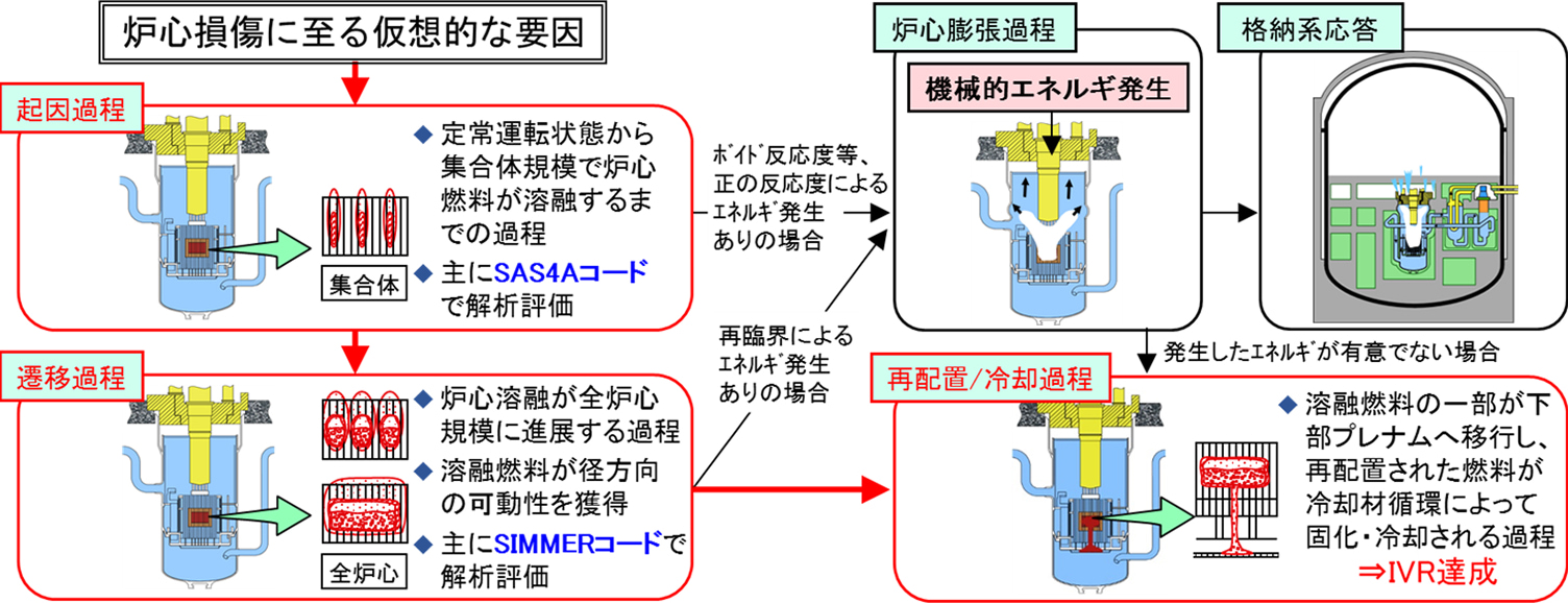 「高速炉のCDA事象進展フロー図。定常状態から集合体規模で燃料が溶融する『起因過程(SAS4Aコード)』、全炉心規模に進展し溶融燃料が可動性を得る『遷移過程(SIMMERコード)』を経て、機械的エネルギーが発生した場合の『炉心膨張過程・格納系応答』、またはエネルギーが有意でない場合の『再配置/冷却過程』へ進み、最終的に溶融燃料が固化・冷却されIVRを達成するまでの流れが示されています。」