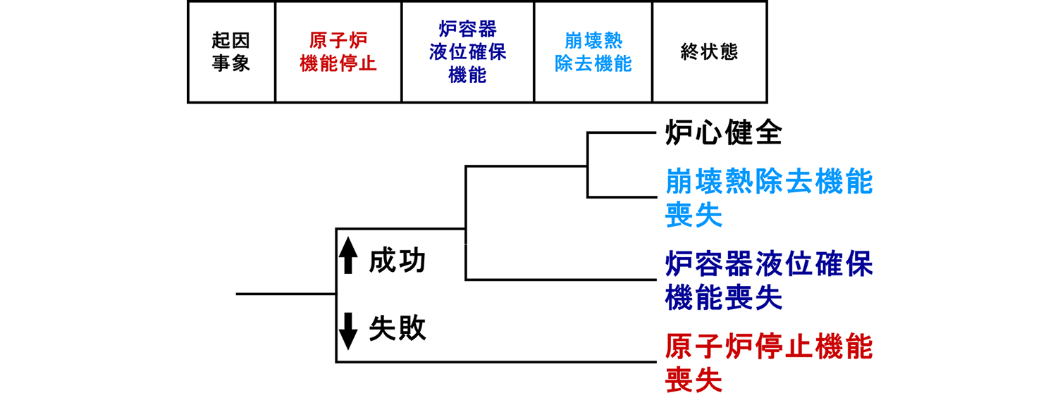 起因事象から始まり、『原子炉停止機能』『炉容器液位確保機能』『崩壊熱除去機能』という3つの安全機能の成否（成功・失敗）によって、最終的に『炉心健全』または『各機能の喪失』という終状態に至るまでの論理的な流れを示したイベントツリーの図解です。