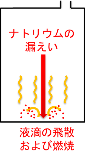 ナトリウム燃焼メカニズムの模式図。上方からの「ナトリウムの漏えい」を示す下向きの矢印と、床面に衝突して発生する「液滴の飛散および燃焼」のプロセスがイラストで示されています。