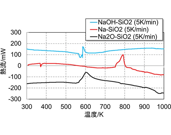 ナトリウム化合物とコンクリート成分の反応性を示す熱流と温度のグラフ。NaOH-SiO2(青)、Na-SiO2(赤)、Na2O-(黒)の3つのケースについて、300Kから1000Kまでの温度変化に伴う熱流の変化が示されており、特に600Kから800K付近で反応に伴う顕著なピークが見られます。