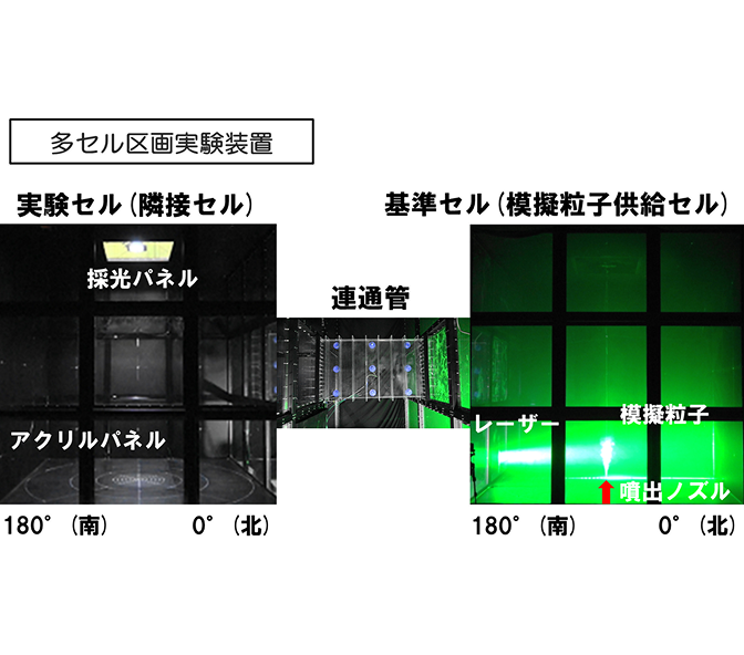 多セル区画実験装置内の可視化結果。右側の『基準セル』では噴出ノズルから模擬粒子が噴出しレーザーで照らされている様子、中央の『連通管』、左側のアクリルパネル越しに見る『実験セル』の内部の様子が、それぞれ180度（南）から0度（北）の方位情報と共に示されています。
