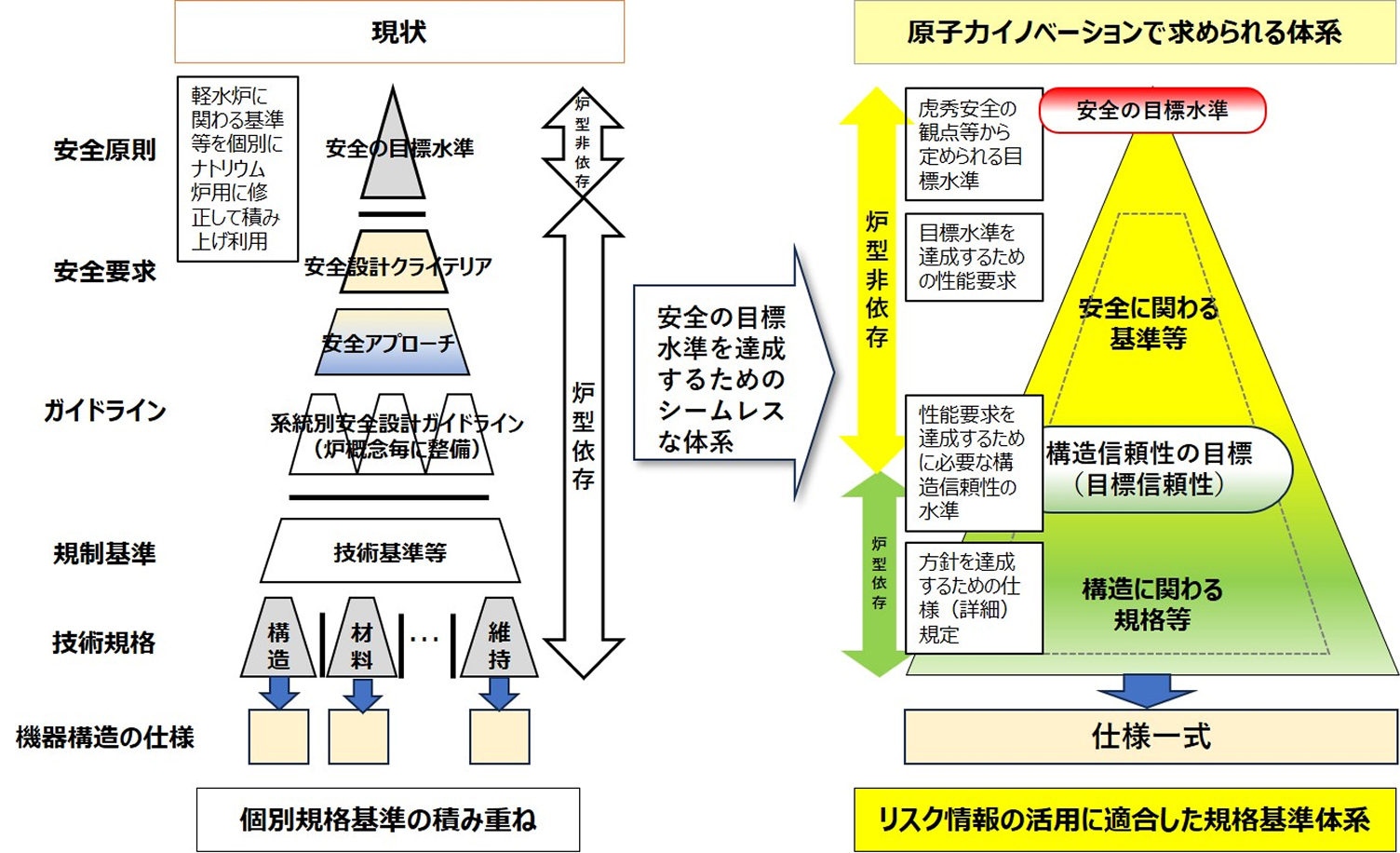 現状とイノベーション後の規格基準体系の比較図。左側の現状は個別規格基準の積み上げによる炉型依存の体系ですが、右側の目指す体系では、リスク情報の活用により、炉型に依存しない『安全の目標水準』から『構造信頼性の目標』、および具体的な『仕様』へとシームレスにつながる合理的な構造への転換が示されています。
