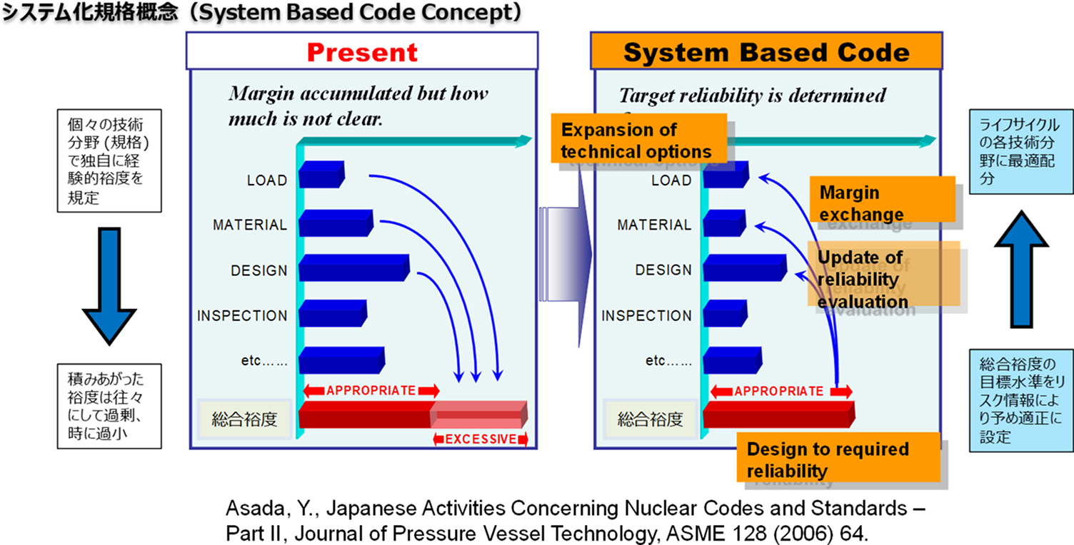 システム化規格(System Based Code)の概念図。左側の現状(Present)は、各技術分野で独自に裕度を規定するため総合裕度が不透明かつ過剰になりやすいことを示しています。右側の新概念では、ライフサイクルの各技術分野に目標信頼度を適正配分し、裕度を交換・調整することで、設計の選択肢を広げつつ総合裕度を最適化する仕組みが示されています。