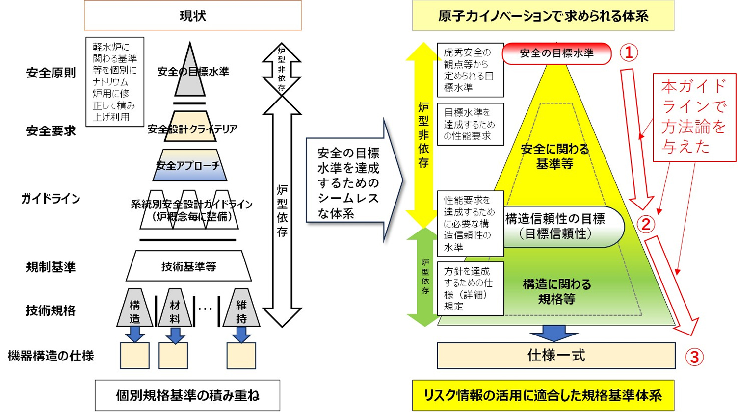 目標とする規格基準体系のイノベーションの図解。左側の『個別規格基準の積み上げ』による現状から、右側の『リスク情報を活用した体系』への転換を示しています。本ガイドラインの手法として、①『安全の目標水準』を参照し、②中段の『構造信頼性の目標(目標信頼性)』を定め、それに基づき最下段の③『仕様一式(材料、形状、製作、点検等)』を最適化するという一連の流れが赤い矢印で強調されています。