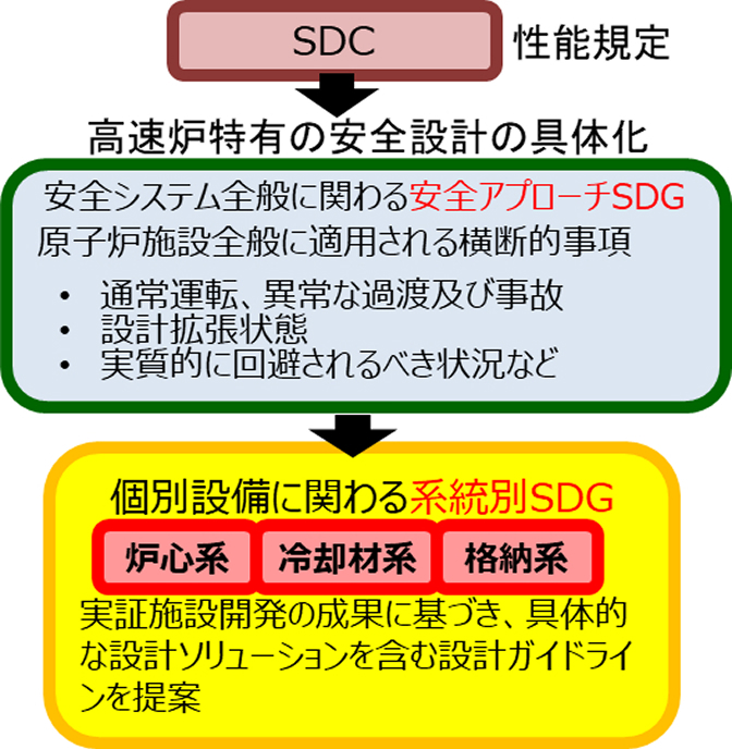 安全設計要件(SDC)から設計ガイドライン(SDG)への階層的な具体化を示すフロー図。最上流の性能規定である「SDC」から、施設全般の横断的事項(通常運転・事故、設計拡張状態など)を定める「安全アプローチSDG」へと展開され、さらに一番下層で「炉心系」「冷却材系」「格納系」といった個別設備の具体的な設計ソリューションを示す「系統別SDG」へと落とし込まれる流れが示されています。