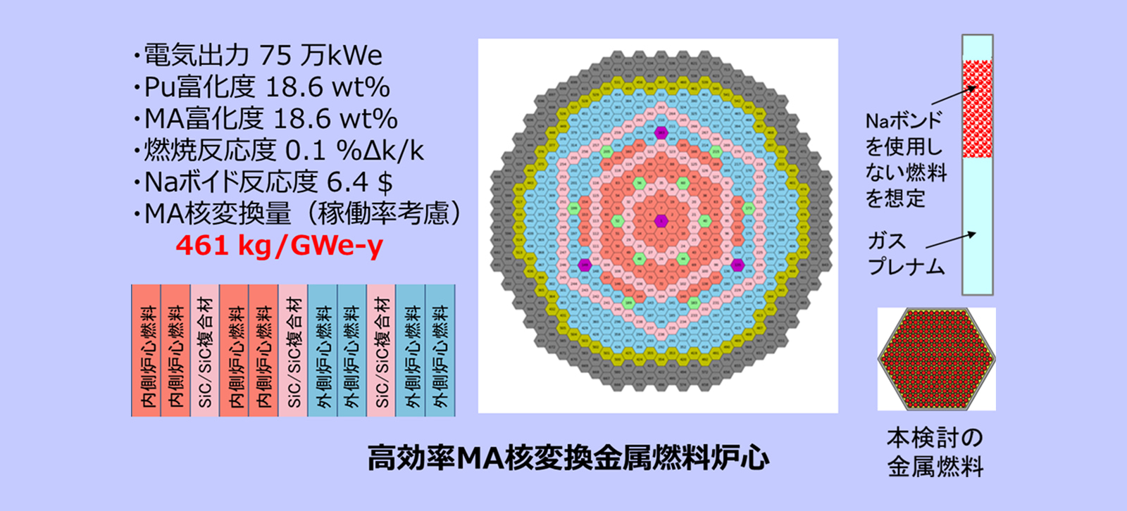 高効率MA核変換金属燃料炉心の構成と仕様の図。電気出力75万kWe、MA核変換量461kg/GWe-yなどの数値データと、SiC/SiC複合材を配置した炉心断面図、および金属燃料の構造を示しています。