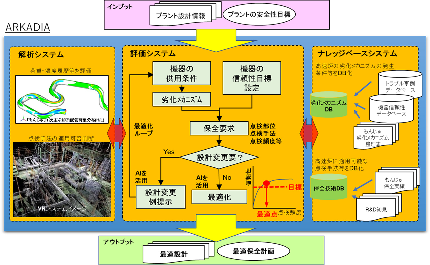 ARKADIAにおける保全技術の開発概念図。プラント設計情報と安全目標をインプットとし、『解析システム』『評価システム』『ナレッジベースシステム』が相互に連携して、最終的に最適な設計と保全計画をアウトプットする流れを示しています。解析システムでは3Dモデルによる荷重・温度評価やVRを用いた点検可否判断を行い、ナレッジベースでは『もんじゅ』等の知見に基づく劣化メカニズムや点検手法をデータベース化。中心の評価システムでは、これらを基にAIを活用して、信頼性目標を達成するための設計変更の提案や点検頻度の最適化を行う仕組みが図解されています。