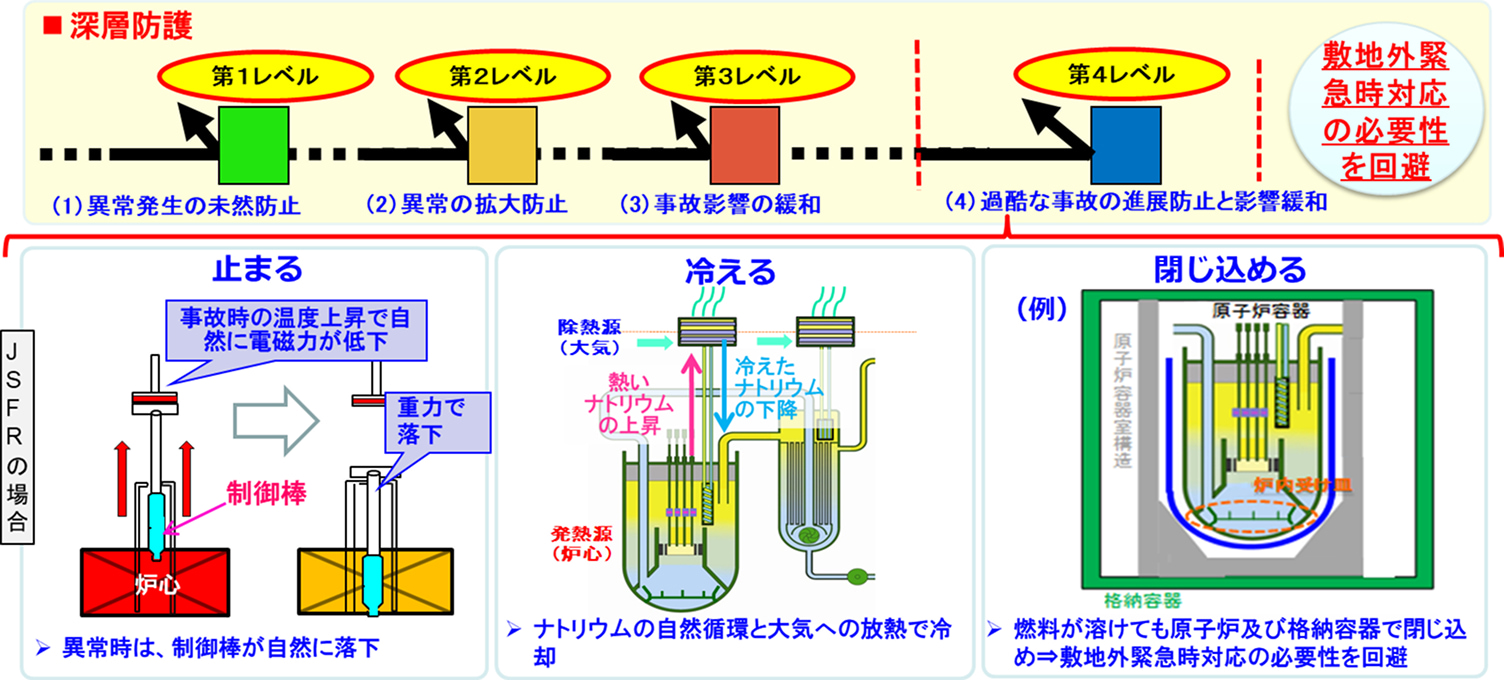 深層防護の第1レベルから第4レベルの構成と、受動的安全機能の図解。上段には異常発生防止から過酷事故対応までの4段階が示されています。下段にはJSFRの例として、異常時の熱で磁力が落ち制御棒が重力で落下する仕組み(止まる)、ナトリウムの自然循環と大気への放熱(冷える)、原子炉容器と格納容器による二重の閉じ込め(閉じ込める)という、自然の摂理を利用した安全機構が詳しく描かれています。