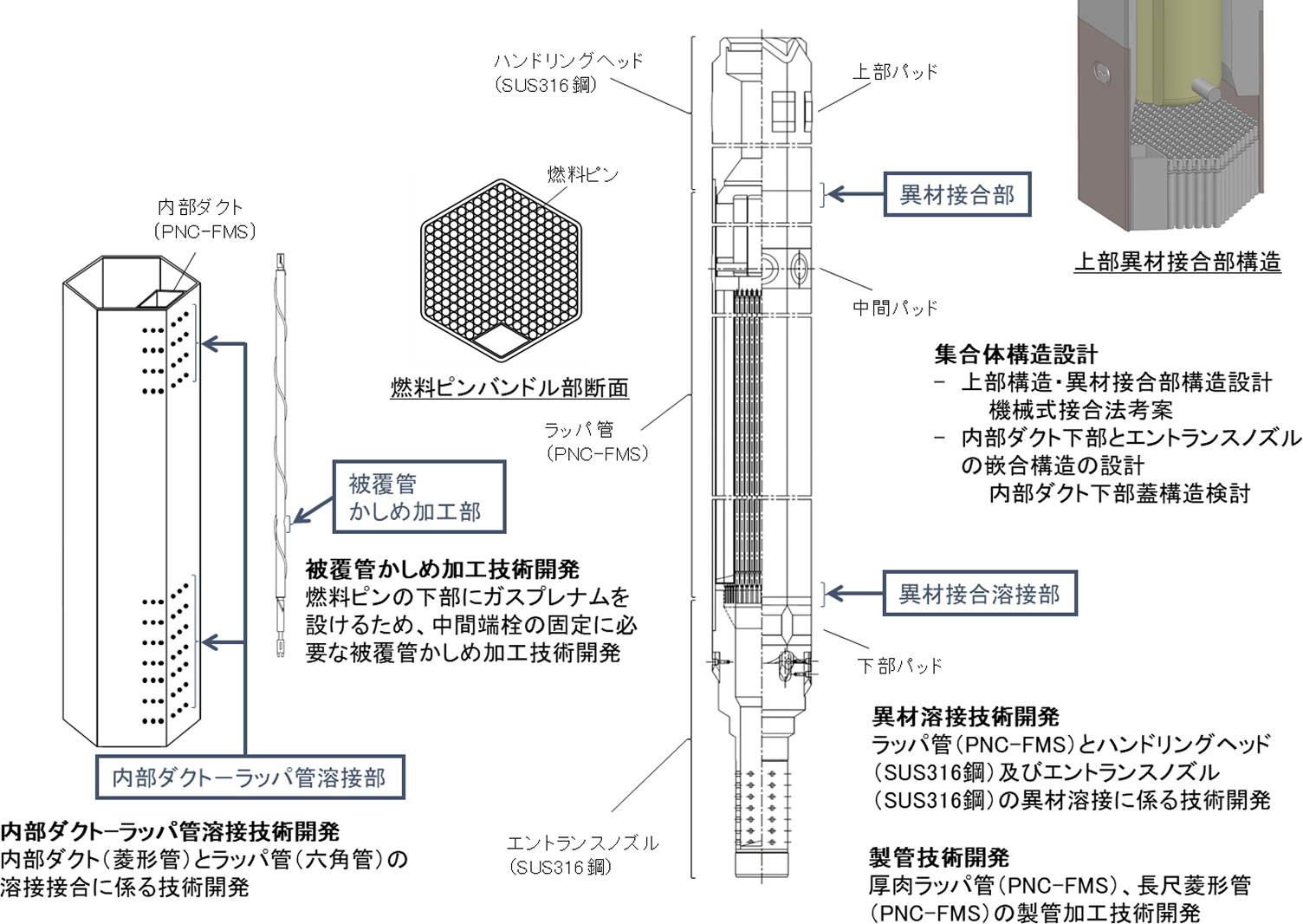 内部ダクト付燃料集合体の詳細な構造図。ハンドリングヘッド、燃料ピン、内部ダクト、ラッパ管、エントランスノズルなどの構成要素の配置と、燃料ピンバンドル部の断面図が示されています。また、SUS316鋼とPNC-FMS鋼の異材溶接、被覆管のかしめ加工、内部ダクトとラッパ管の溶接など、製作に係る主要な技術開発項目が各部位に対応して解説されています。