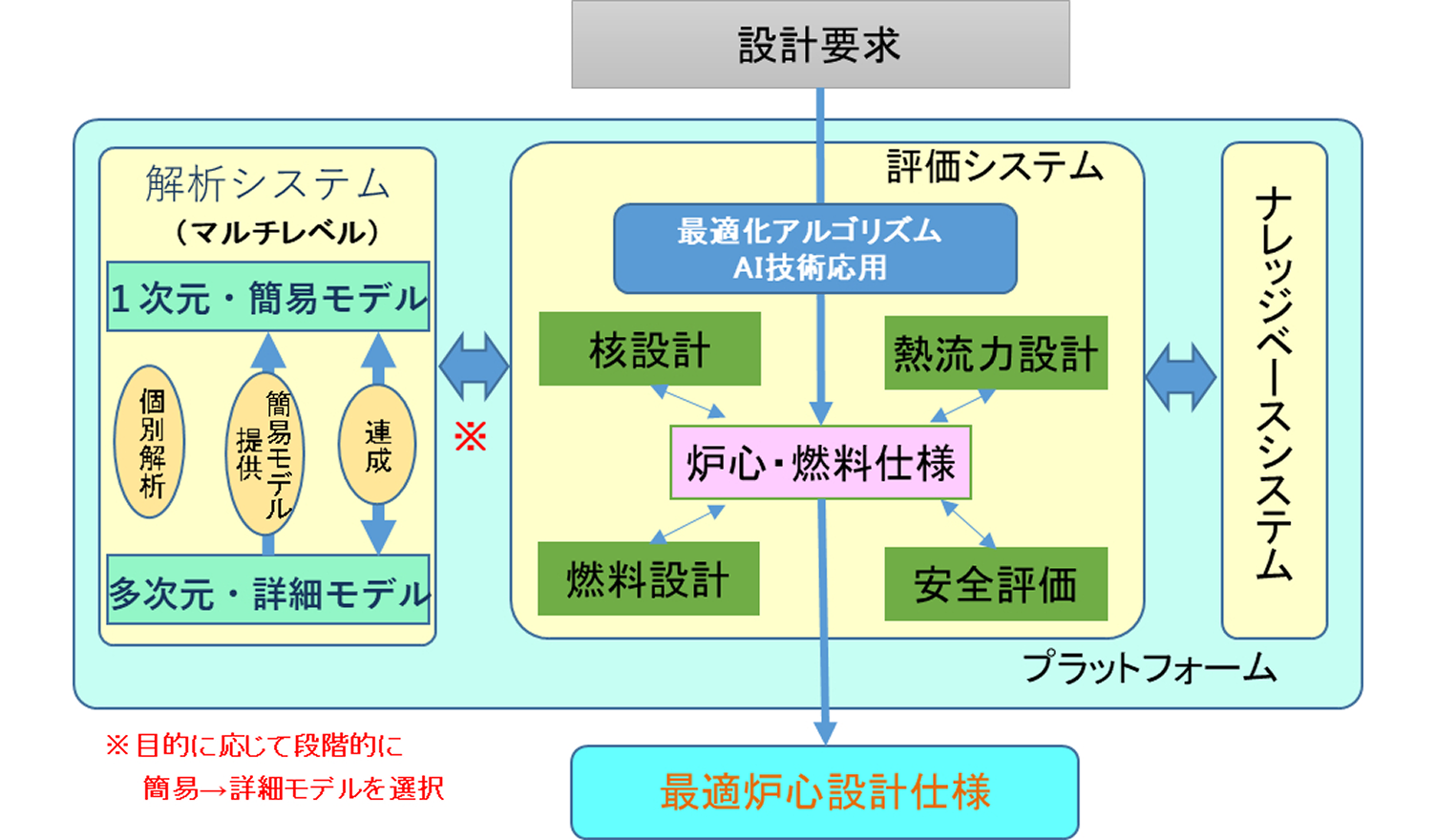 炉心設計最適化支援システムのプラットフォーム構成図。設計要求を入力とし、1次元・簡易モデルと多次元・詳細モデルを選択可能な『解析システム』、AI技術と最適化アルゴリズムを応用して核・熱流力・燃料設計および安全評価を行う『評価システム』、そして『ナレッジベースシステム』の3者が相互に連携し、最終的に最適な炉心設計仕様を導き出す仕組みが示されています。