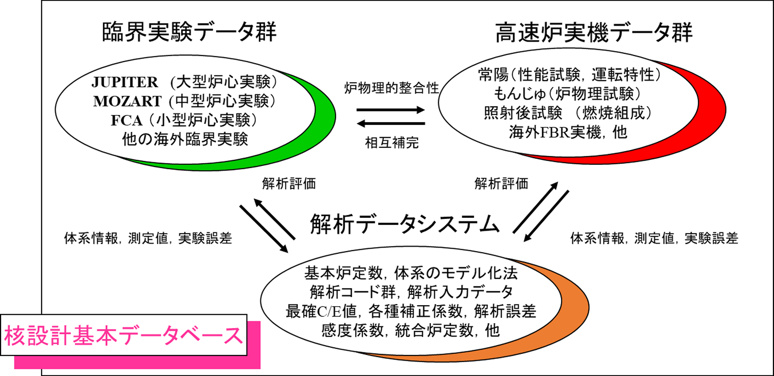 核設計基本データベースを中心としたデータ循環の概念図。JUPITERやMOZARTなどの『臨界実験データ群』と、常陽やもんじゅ等の『高速炉実機データ群』が、体系情報や測定値を介して『解析データシステム(核設計基本データベース)』と相互に解析評価・フィードバックを行い、炉物理的整合性を確保しながら解析精度を向上させる仕組みが示されています。