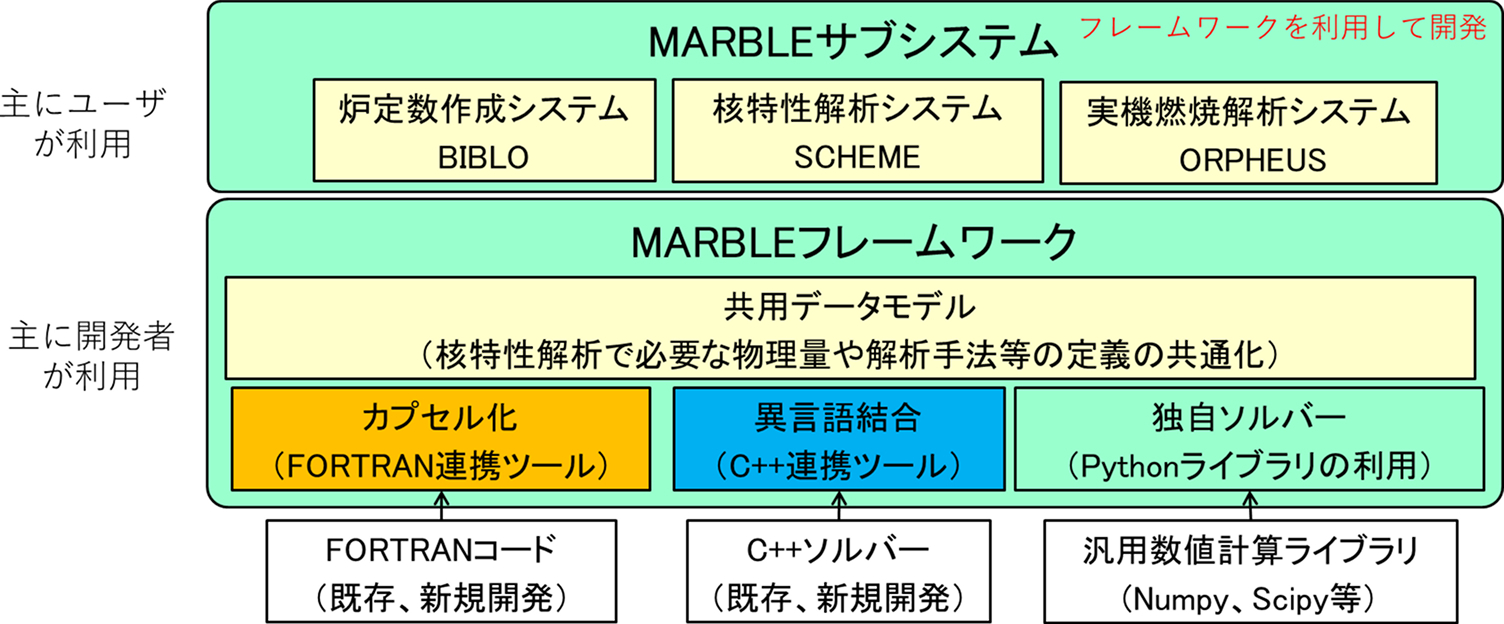 解析コードの統合化を実現するMARBLEシステムの階層図。上段は主にユーザが利用する『MARBLEサブシステム』で、炉定数作成(BIBLO)、核特性解析(SCHEME)、実機燃焼解析(ORPHEUS)で構成されます。下段は開発者が利用する『MARBLEフレームワーク』で、共用データモデルを基盤とし、FORTRAN連携ツール、C++連携ツール、およびNumpyやScipyなどの汎用数値計算ライブラリを活用したPython独自ソルバーが統合されている構造が示されています。