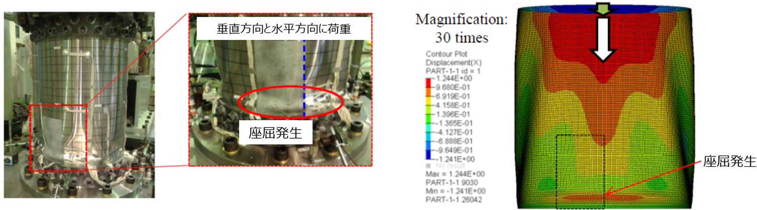 薄肉容器の座屈試験と解析の比較。左側の実物試験写真では、垂直・水平方向の荷重によって容器下部が波打つように変形した『座屈発生』箇所が赤枠で強調されています。右側の解析図でも、同様の箇所に応力が集中し、30倍に拡大された変形挙動がシミュレーションされている様子が対比されています。